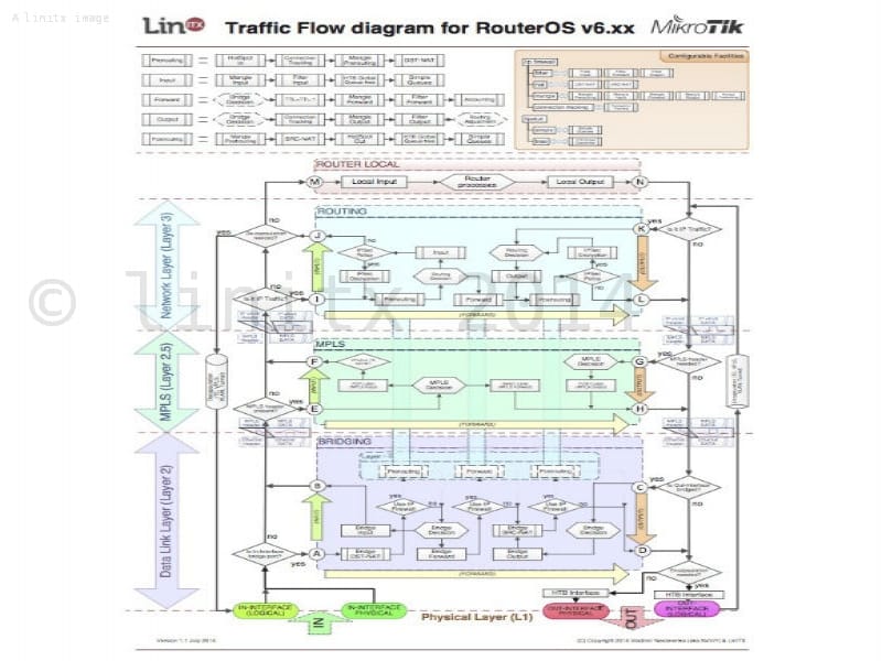 routeros linux